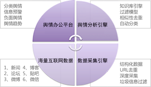 輿情監(jiān)測(cè)平臺(tái)