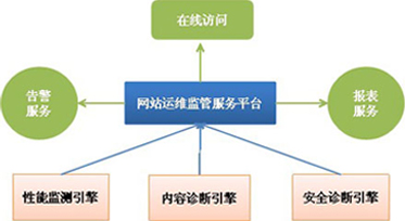 網(wǎng)站監(jiān)測
